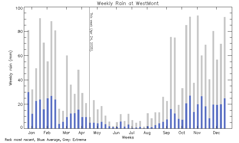 plot of weather data