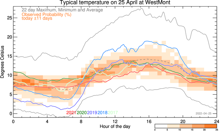 plot of weather data