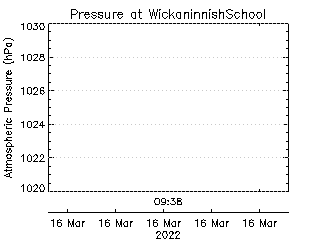 plot of weather data