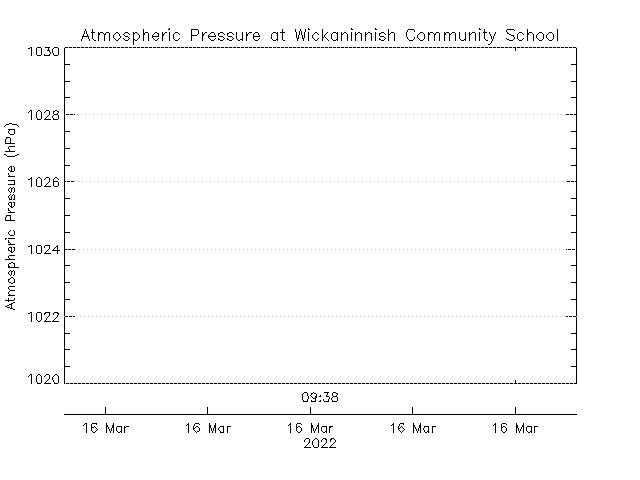 plot of weather data