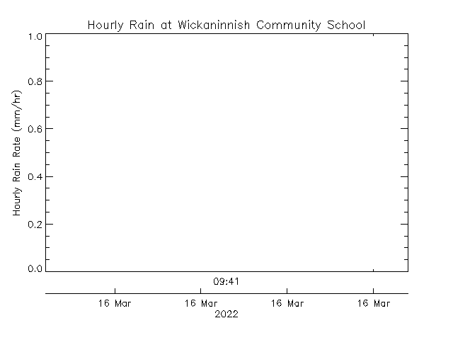 plot of weather data