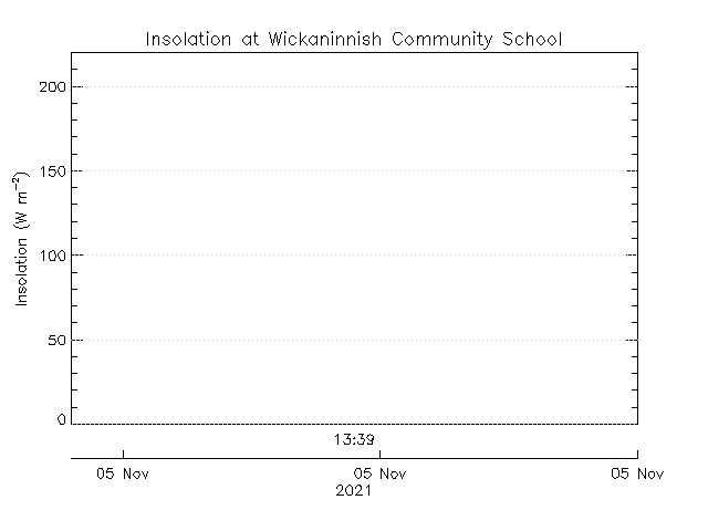 plot of weather data