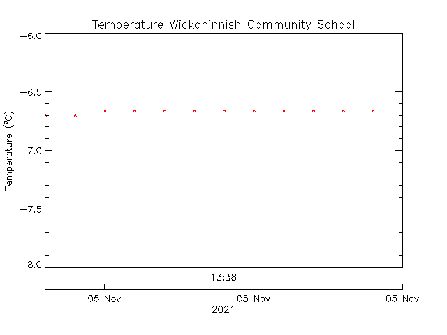 plot of weather data