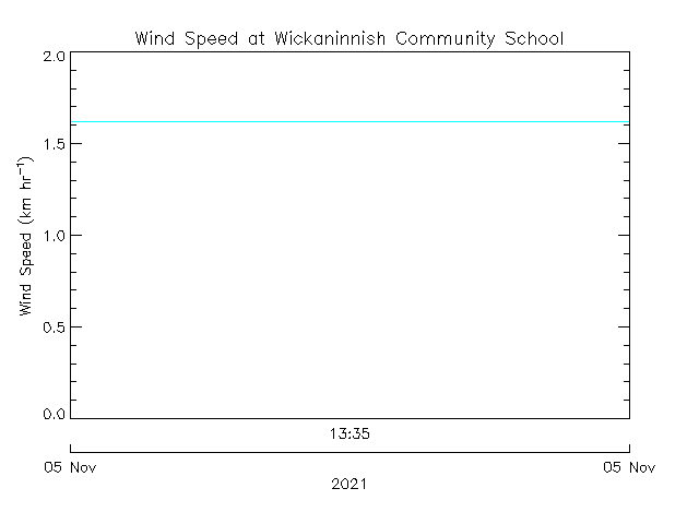 plot of weather data