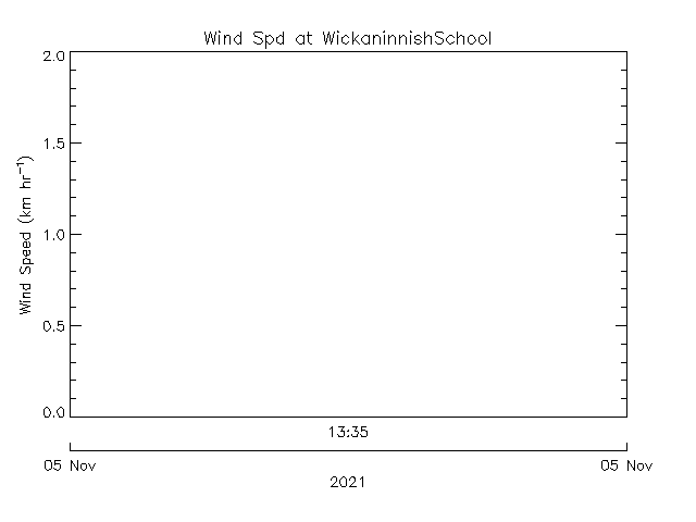 plot of weather data