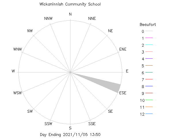 plot of weather data