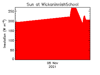 plot of weather data