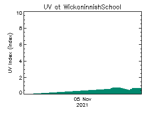 plot of weather data