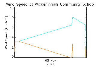 plot of weather data