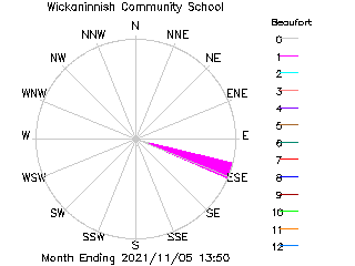 plot of weather data