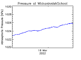 plot of weather data