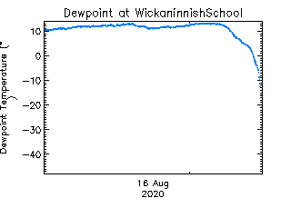 plot of weather data