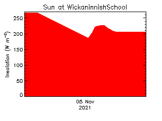 plot of weather data