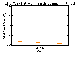 plot of weather data