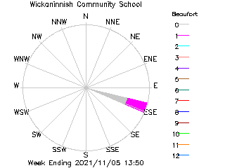 plot of weather data