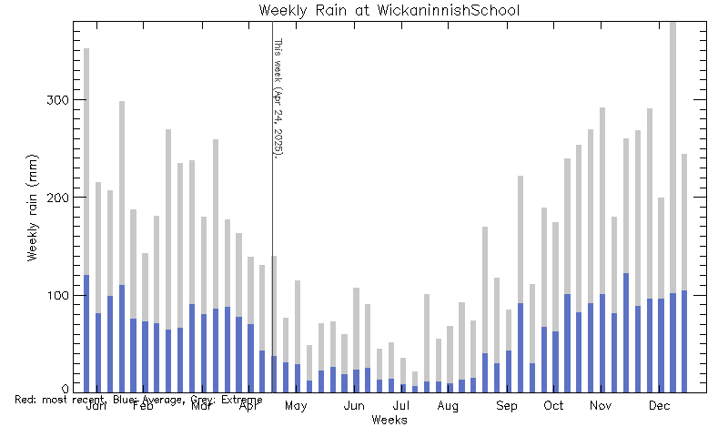 plot of weather data