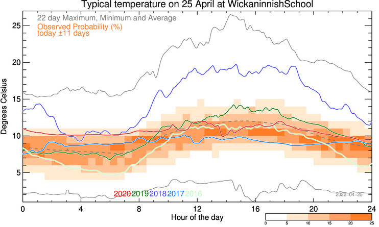 plot of weather data