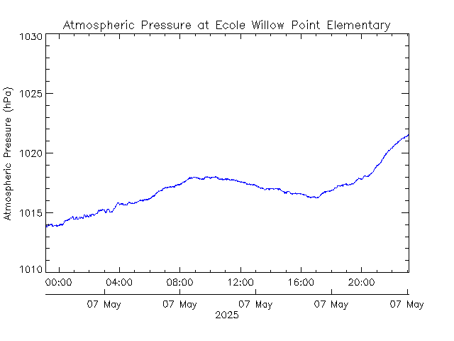 plot of weather data