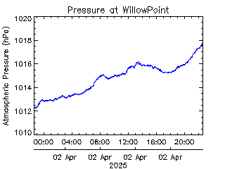 plot of weather data