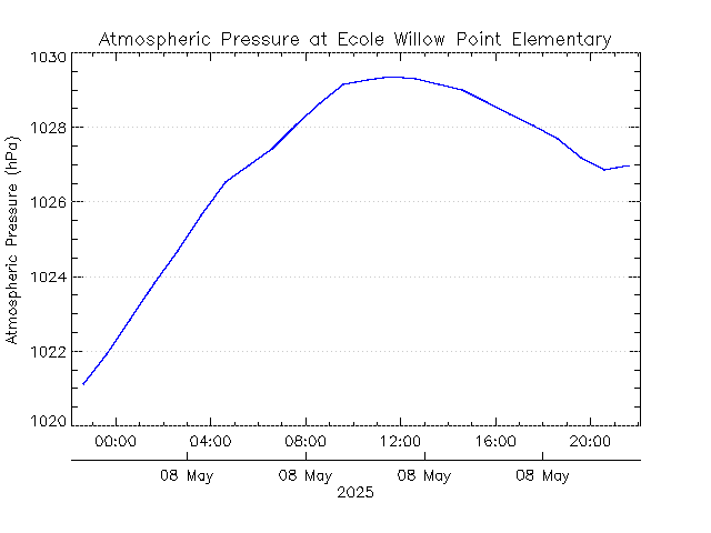 plot of weather data