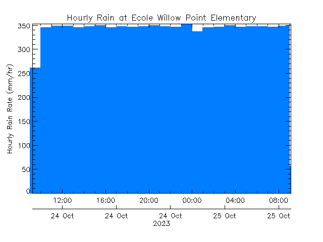 plot of weather data