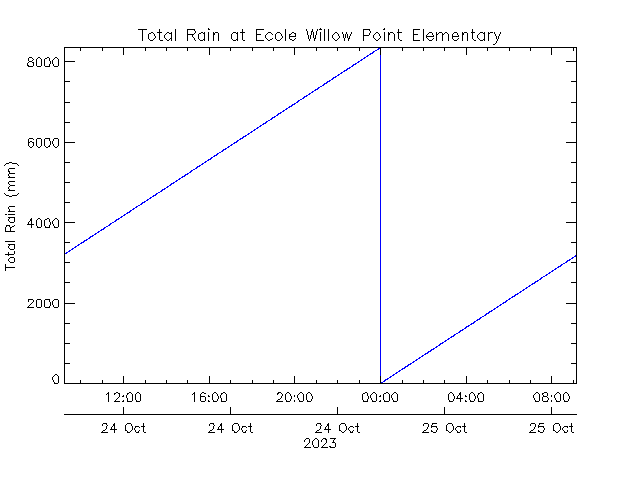 plot of weather data