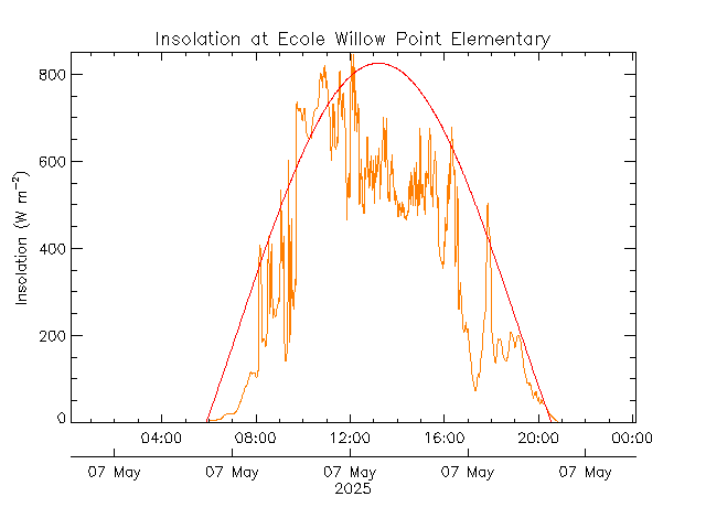 plot of weather data