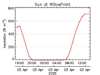 plot of weather data