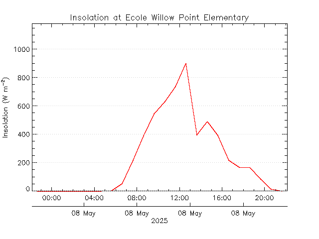 plot of weather data