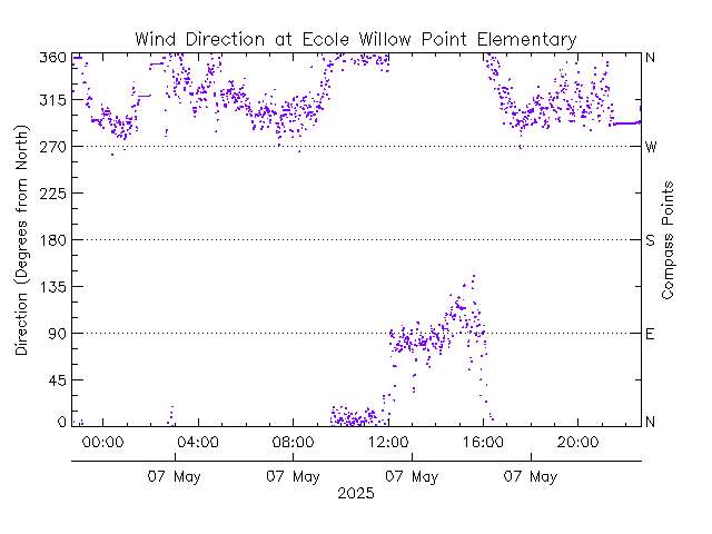 plot of weather data