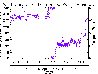 plot of weather data