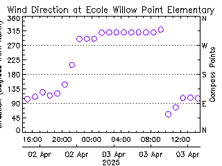 plot of weather data