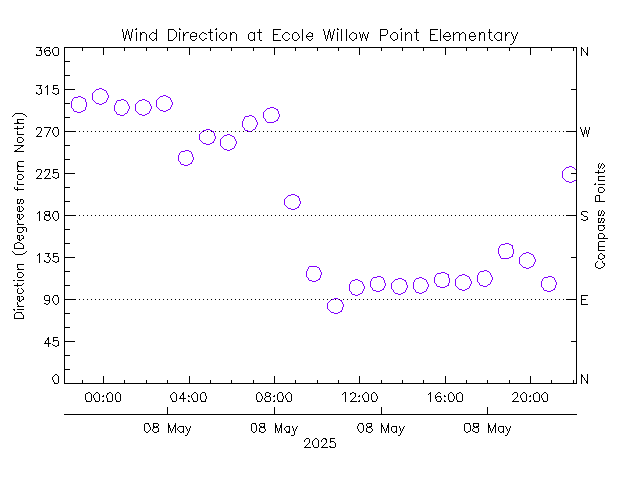 plot of weather data