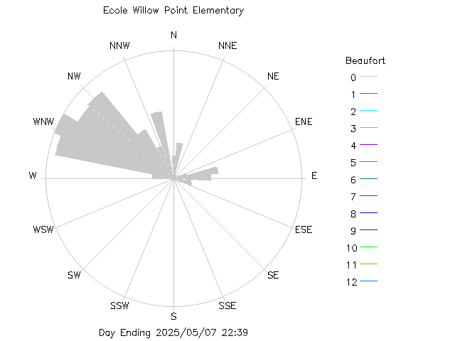 plot of weather data