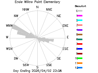 plot of weather data