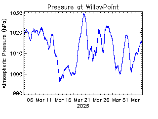 plot of weather data