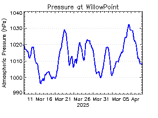 plot of weather data