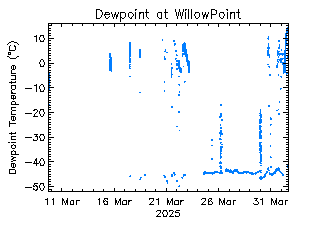 plot of weather data