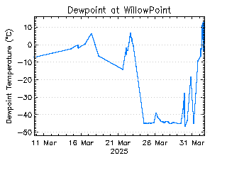 plot of weather data