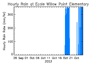 plot of weather data