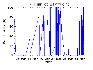 plot of weather data