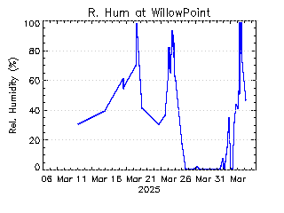 plot of weather data