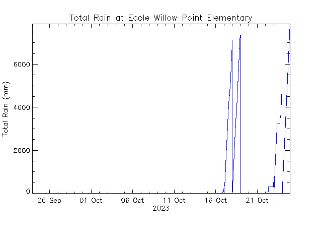 plot of weather data