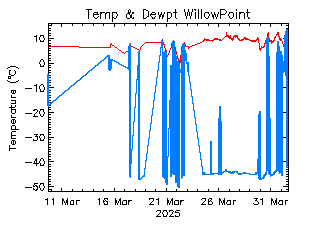 plot of weather data