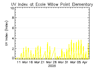 plot of weather data