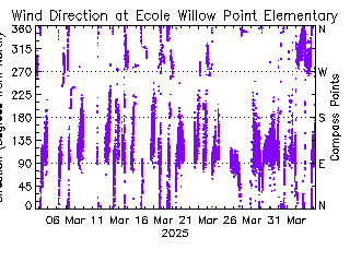 plot of weather data