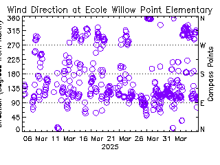 plot of weather data