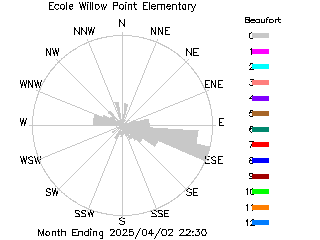 plot of weather data