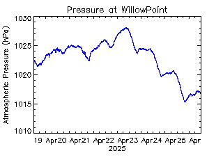 plot of weather data