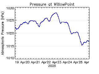 plot of weather data